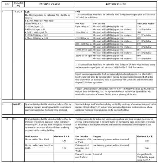 UPSIDA FAR amendment 2025 Tronica Ghaziabad Plan chart