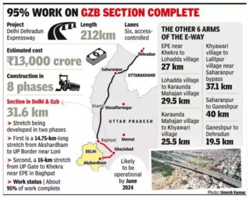 Delhi Dehradun Expressway delay