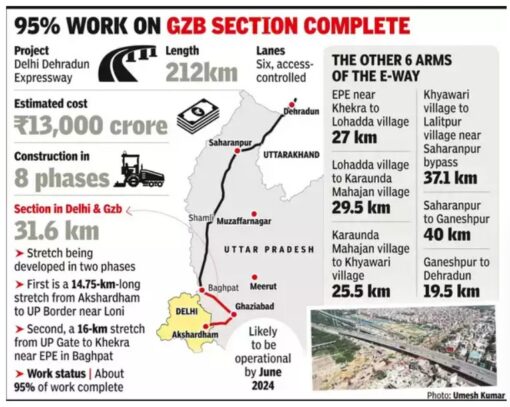 Delhi Dehradun Expressway delay