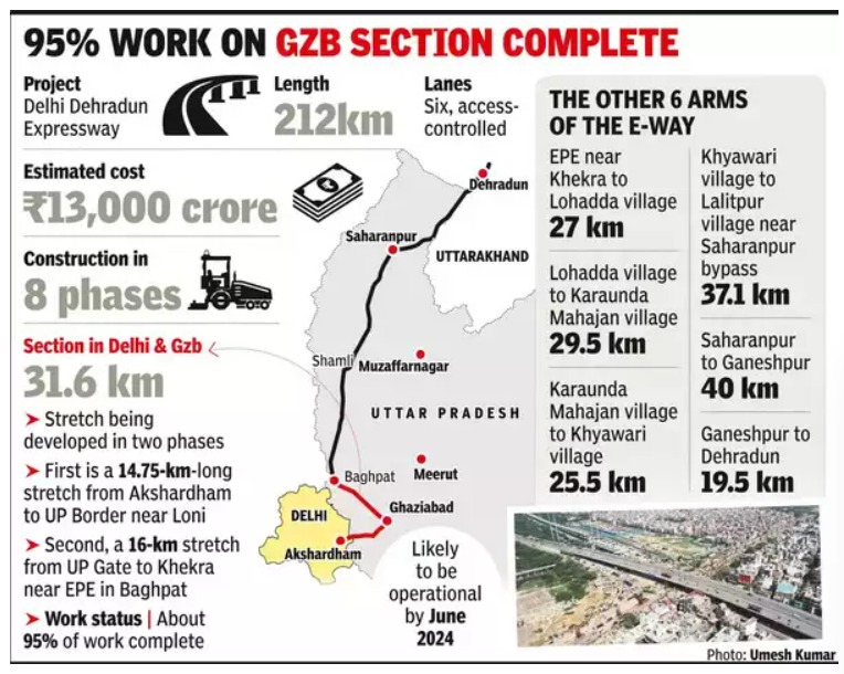Delhi Dehradun Expressway delay